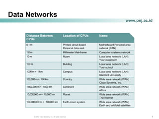 333© 2004, Cisco Systems, Inc. All rights reserved.
www.pnj.ac.id
Data Networks
 