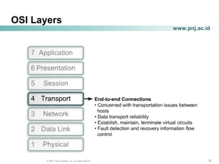 303030© 2004, Cisco Systems, Inc. All rights reserved.
www.pnj.ac.id
OSI Layers
 
