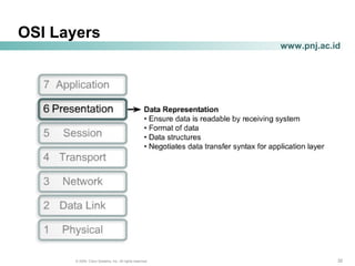 323232© 2004, Cisco Systems, Inc. All rights reserved.
www.pnj.ac.id
OSI Layers
 