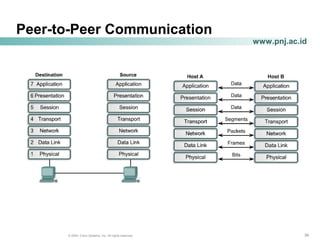 343434© 2004, Cisco Systems, Inc. All rights reserved.
www.pnj.ac.id
Peer-to-Peer Communication
 