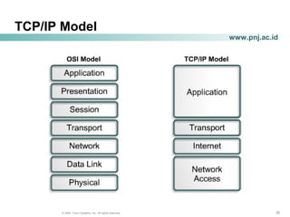 353535© 2004, Cisco Systems, Inc. All rights reserved.
www.pnj.ac.id
TCP/IP Model
 