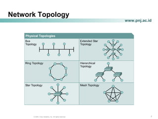 777© 2004, Cisco Systems, Inc. All rights reserved.
www.pnj.ac.id
Network Topology
 