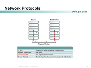 888© 2004, Cisco Systems, Inc. All rights reserved.
www.pnj.ac.id
Network Protocols
 