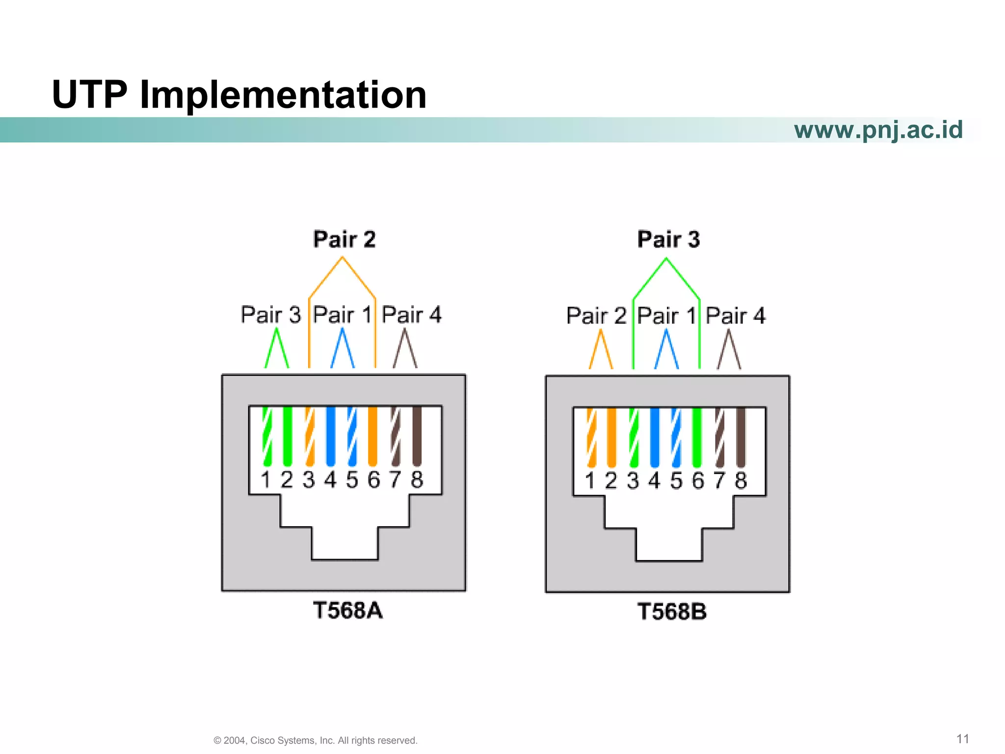 111111© 2004, Cisco Systems, Inc. All rights reserved.
www.pnj.ac.id
UTP Implementation
 
