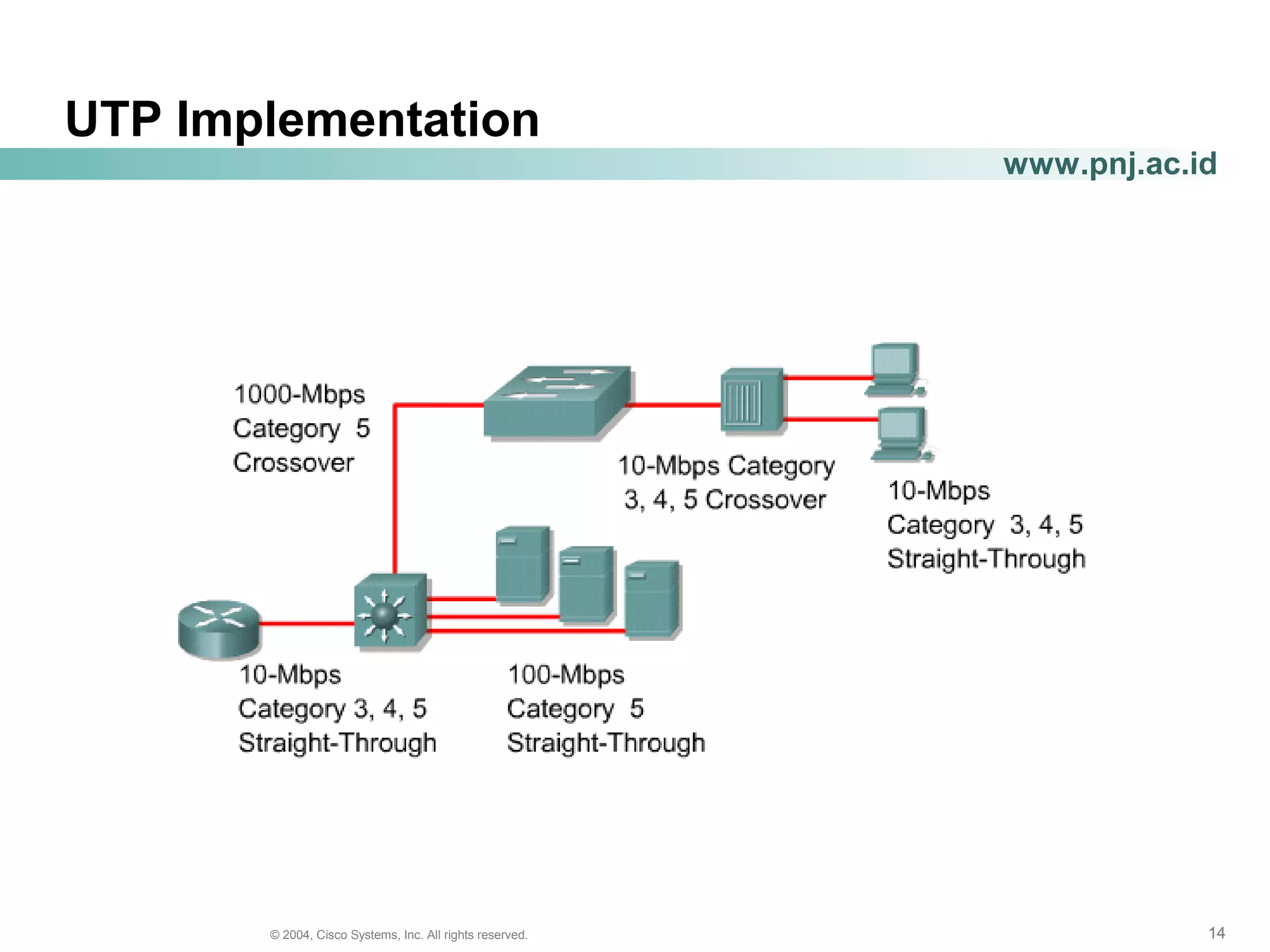 141414© 2004, Cisco Systems, Inc. All rights reserved.
www.pnj.ac.id
UTP Implementation
 