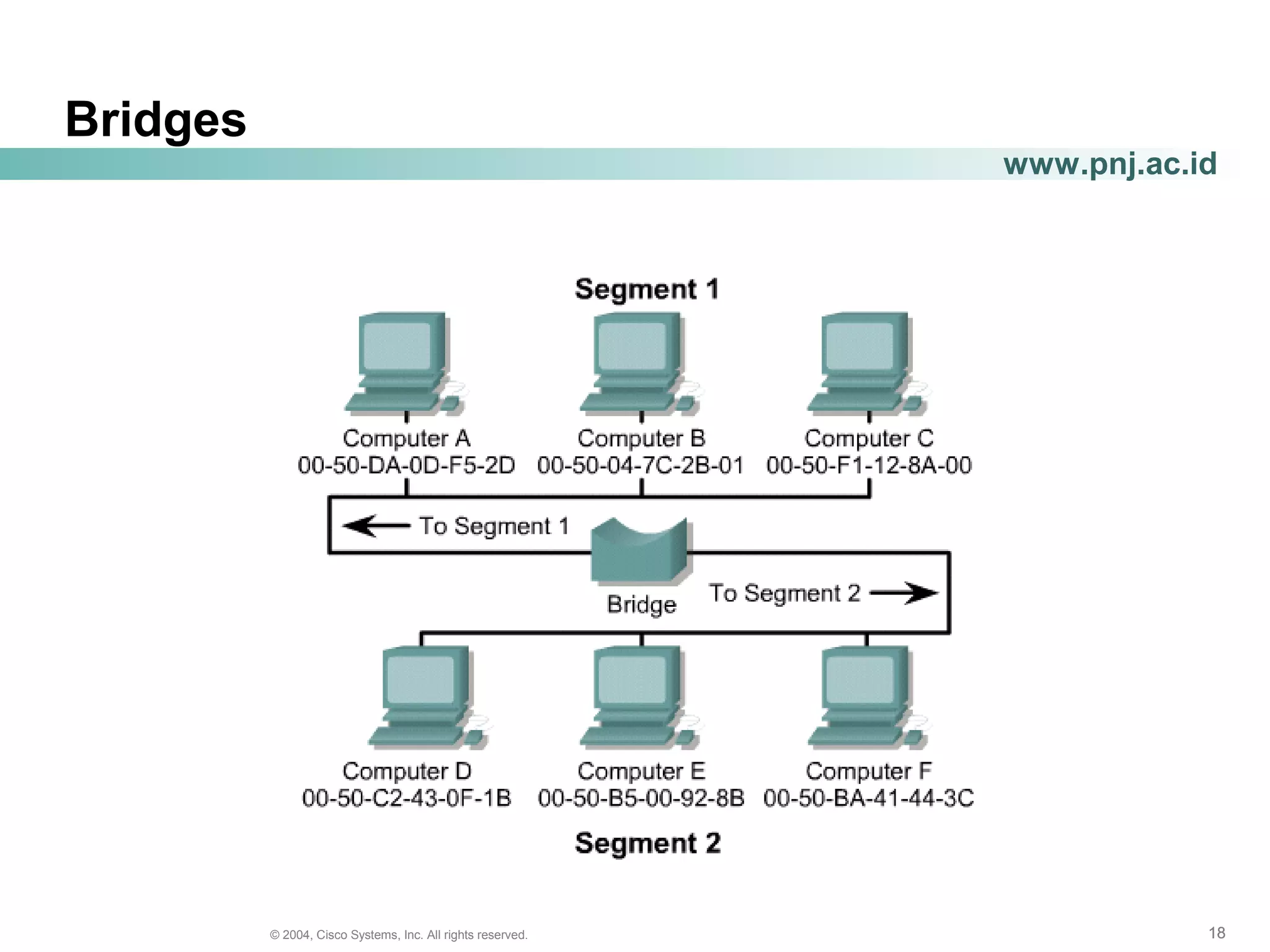 181818© 2004, Cisco Systems, Inc. All rights reserved.
www.pnj.ac.id
Bridges
 