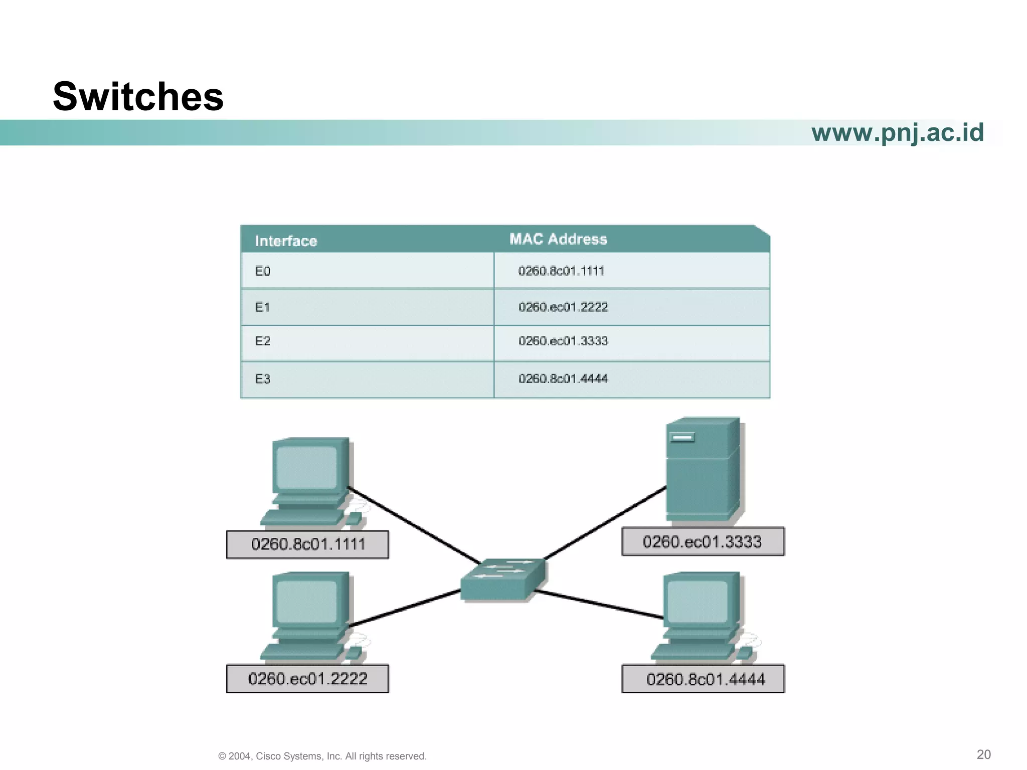 202020© 2004, Cisco Systems, Inc. All rights reserved.
www.pnj.ac.id
Switches
 