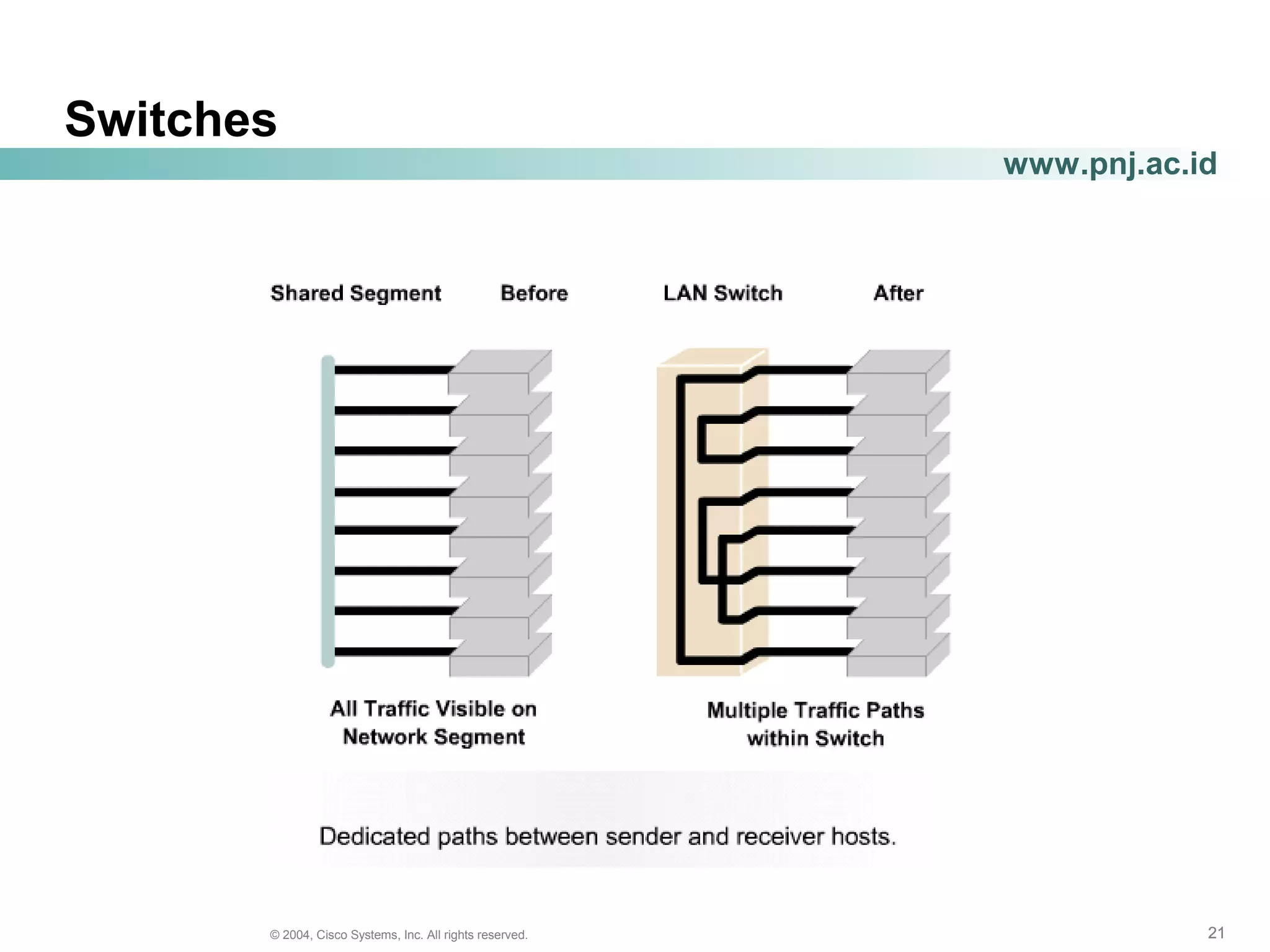 212121© 2004, Cisco Systems, Inc. All rights reserved.
www.pnj.ac.id
Switches
 
