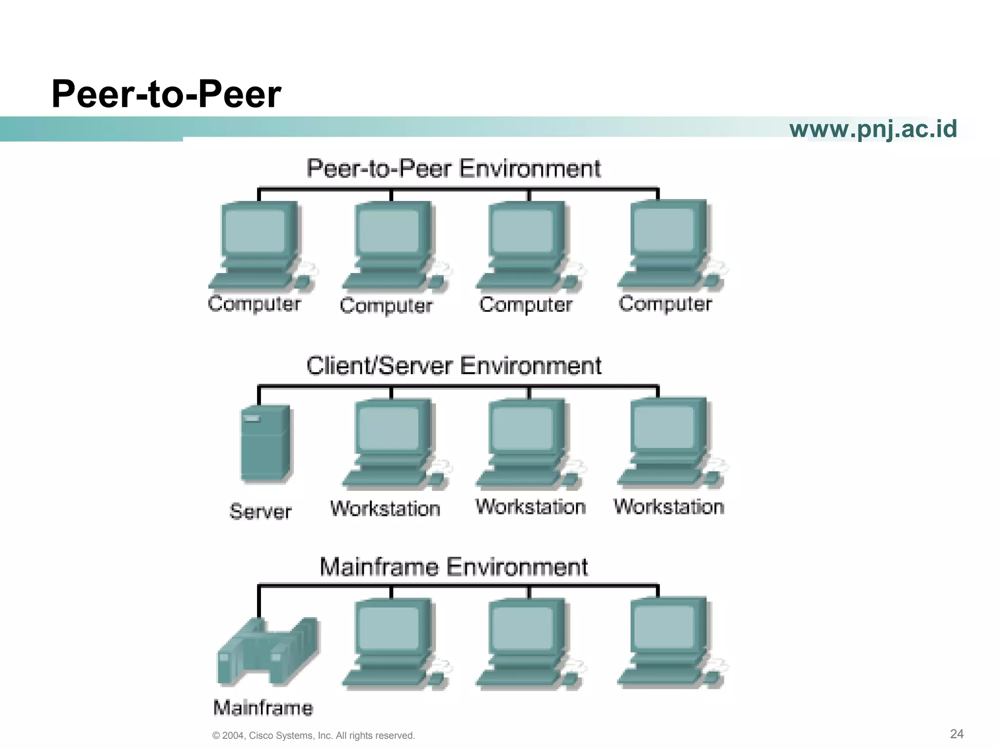 242424© 2004, Cisco Systems, Inc. All rights reserved.
www.pnj.ac.id
Peer-to-Peer
 
