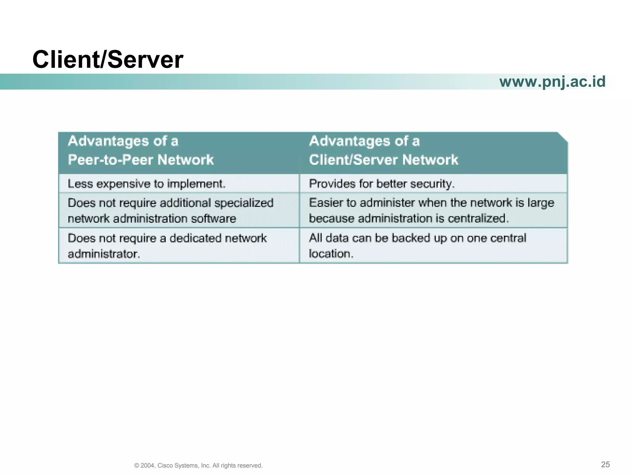 252525© 2004, Cisco Systems, Inc. All rights reserved.
www.pnj.ac.id
Client/Server
 
