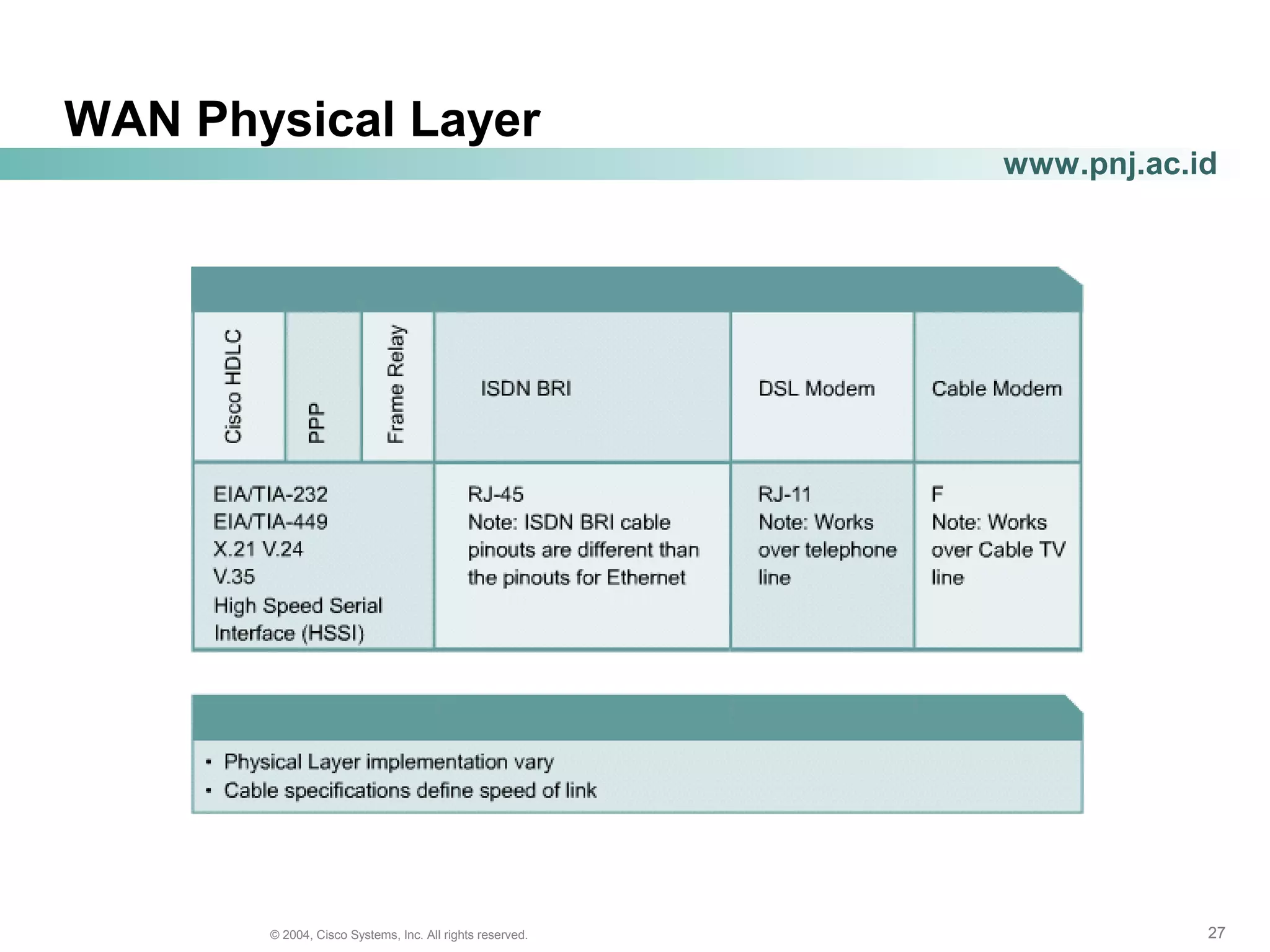 272727© 2004, Cisco Systems, Inc. All rights reserved.
www.pnj.ac.id
WAN Physical Layer
 