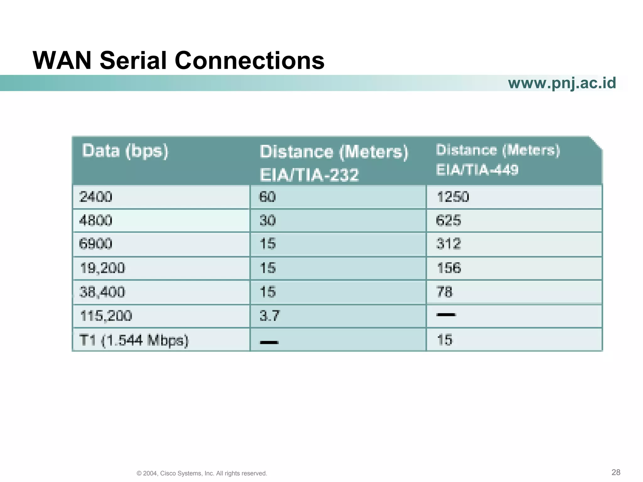 282828© 2004, Cisco Systems, Inc. All rights reserved.
www.pnj.ac.id
WAN Serial Connections
 