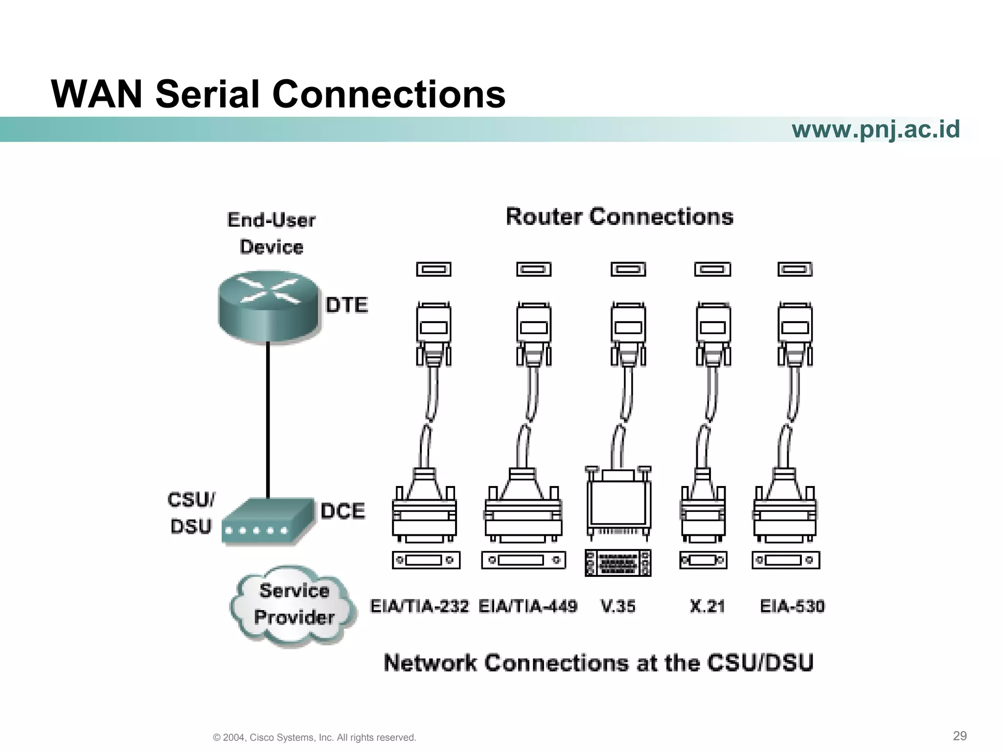292929© 2004, Cisco Systems, Inc. All rights reserved.
www.pnj.ac.id
WAN Serial Connections
 