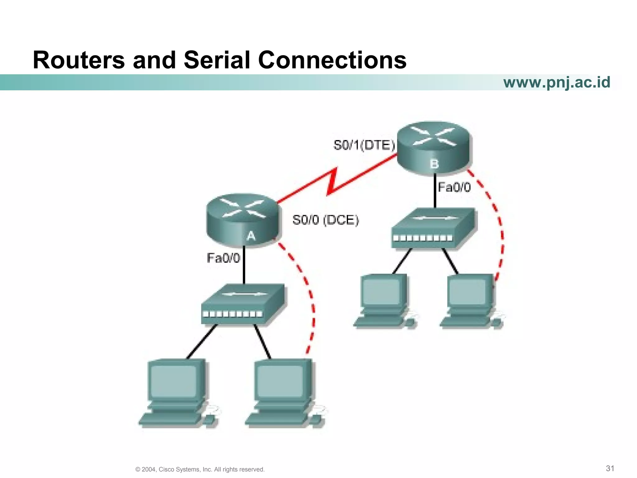 313131© 2004, Cisco Systems, Inc. All rights reserved.
www.pnj.ac.id
Routers and Serial Connections
 