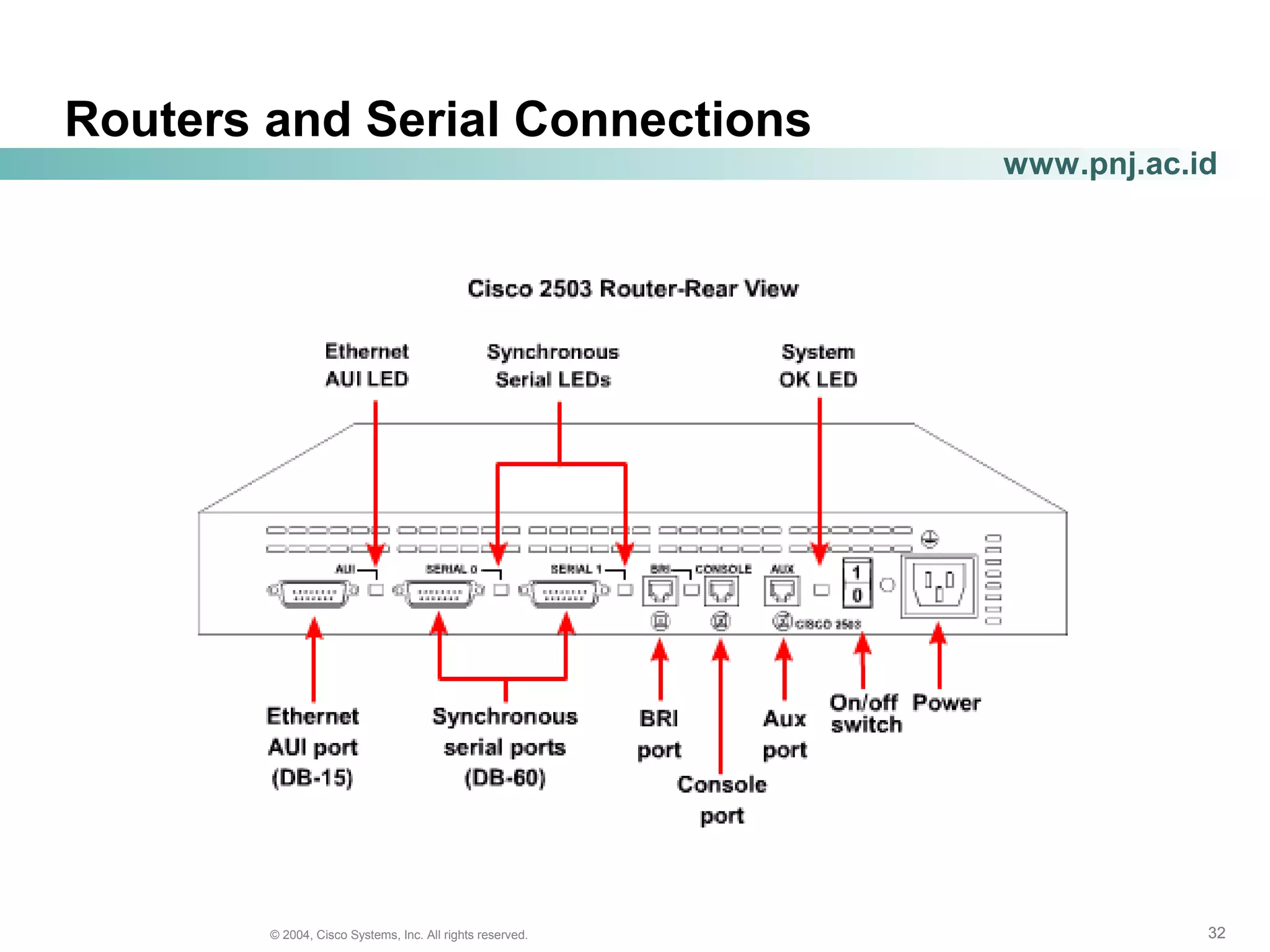 323232© 2004, Cisco Systems, Inc. All rights reserved.
www.pnj.ac.id
Routers and Serial Connections
 