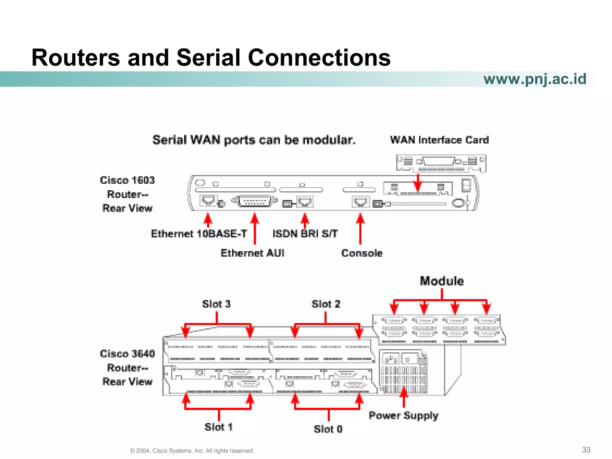 333333© 2004, Cisco Systems, Inc. All rights reserved.
www.pnj.ac.id
Routers and Serial Connections
 