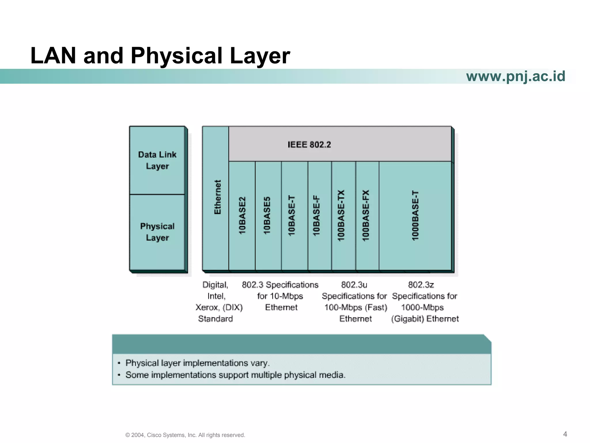 444© 2004, Cisco Systems, Inc. All rights reserved.
www.pnj.ac.id
LAN and Physical Layer
 