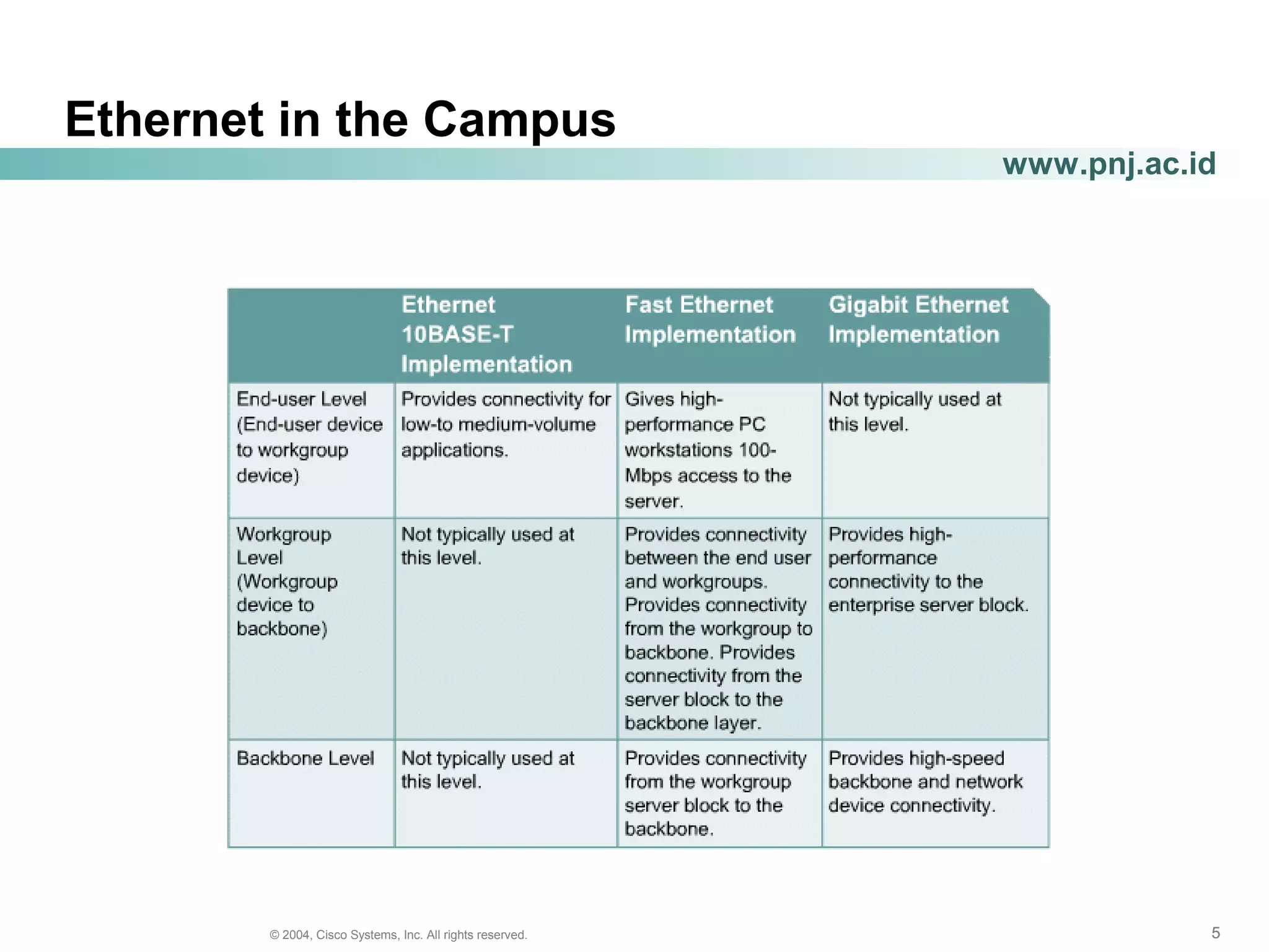 555© 2004, Cisco Systems, Inc. All rights reserved.
www.pnj.ac.id
Ethernet in the Campus
 