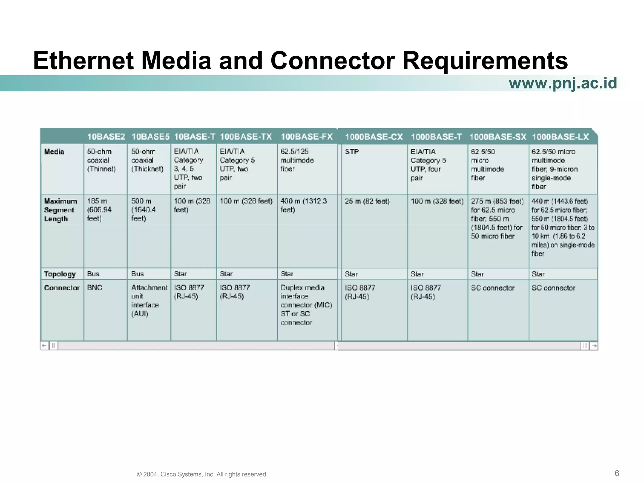 666© 2004, Cisco Systems, Inc. All rights reserved.
www.pnj.ac.id
Ethernet Media and Connector Requirements
 