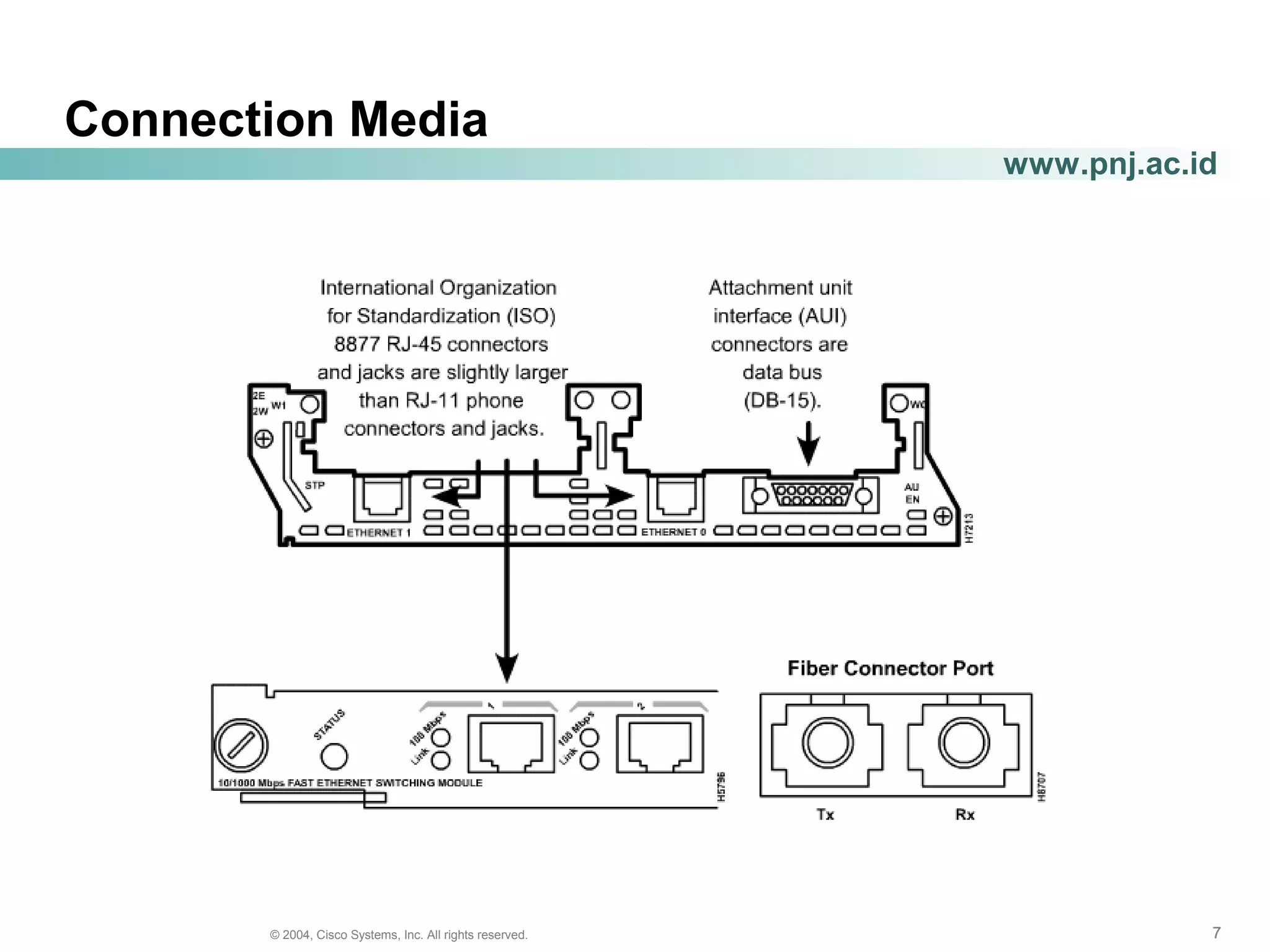 777© 2004, Cisco Systems, Inc. All rights reserved.
www.pnj.ac.id
Connection Media
 
