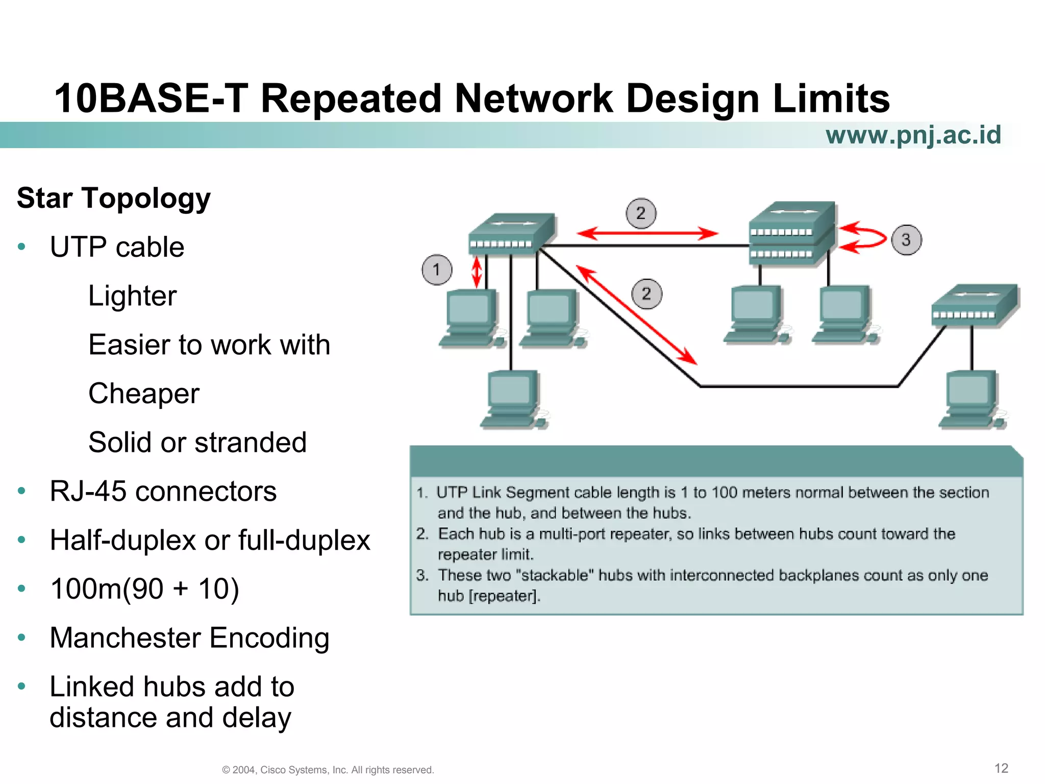 121212© 2004, Cisco Systems, Inc. All rights reserved.
www.pnj.ac.id
10BASE-T Repeated Network Design Limits
Star Topology
• UTP cable
Lighter
Easier to work with
Cheaper
Solid or stranded
• RJ-45 connectors
• Half-duplex or full-duplex
• 100m(90 + 10)
• Manchester Encoding
• Linked hubs add to
distance and delay
 
