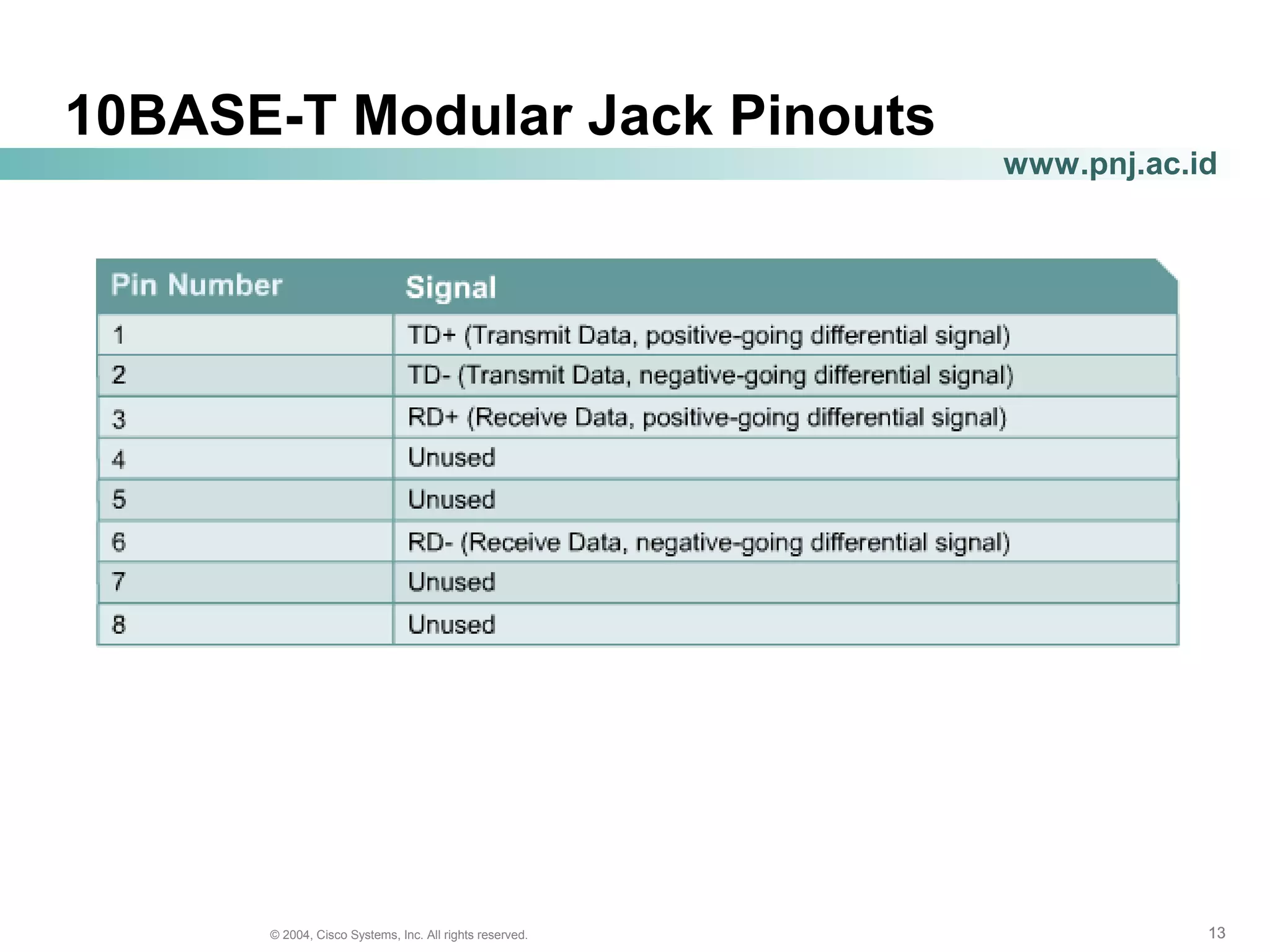131313© 2004, Cisco Systems, Inc. All rights reserved.
www.pnj.ac.id
10BASE-T Modular Jack Pinouts
 