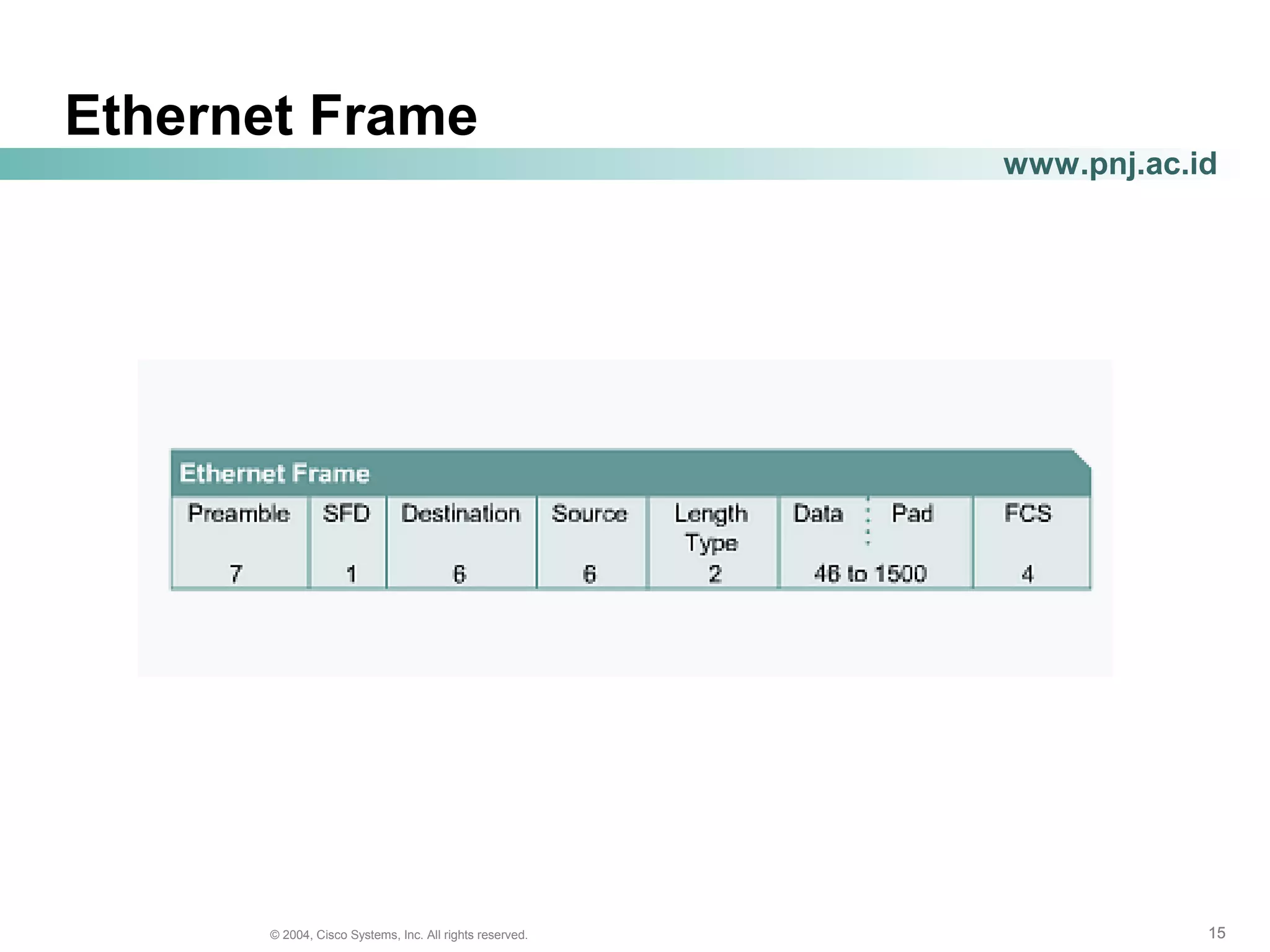 151515© 2004, Cisco Systems, Inc. All rights reserved.
www.pnj.ac.id
Ethernet Frame
 