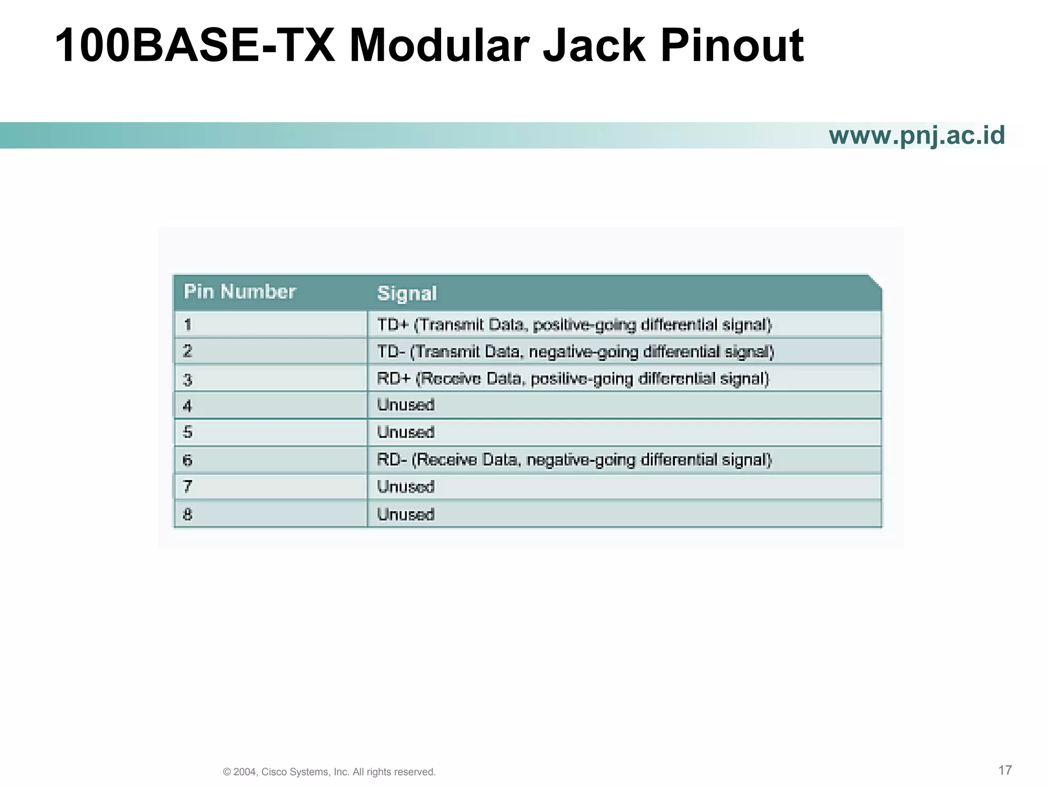 171717© 2004, Cisco Systems, Inc. All rights reserved.
www.pnj.ac.id
100BASE-TX Modular Jack Pinout
 