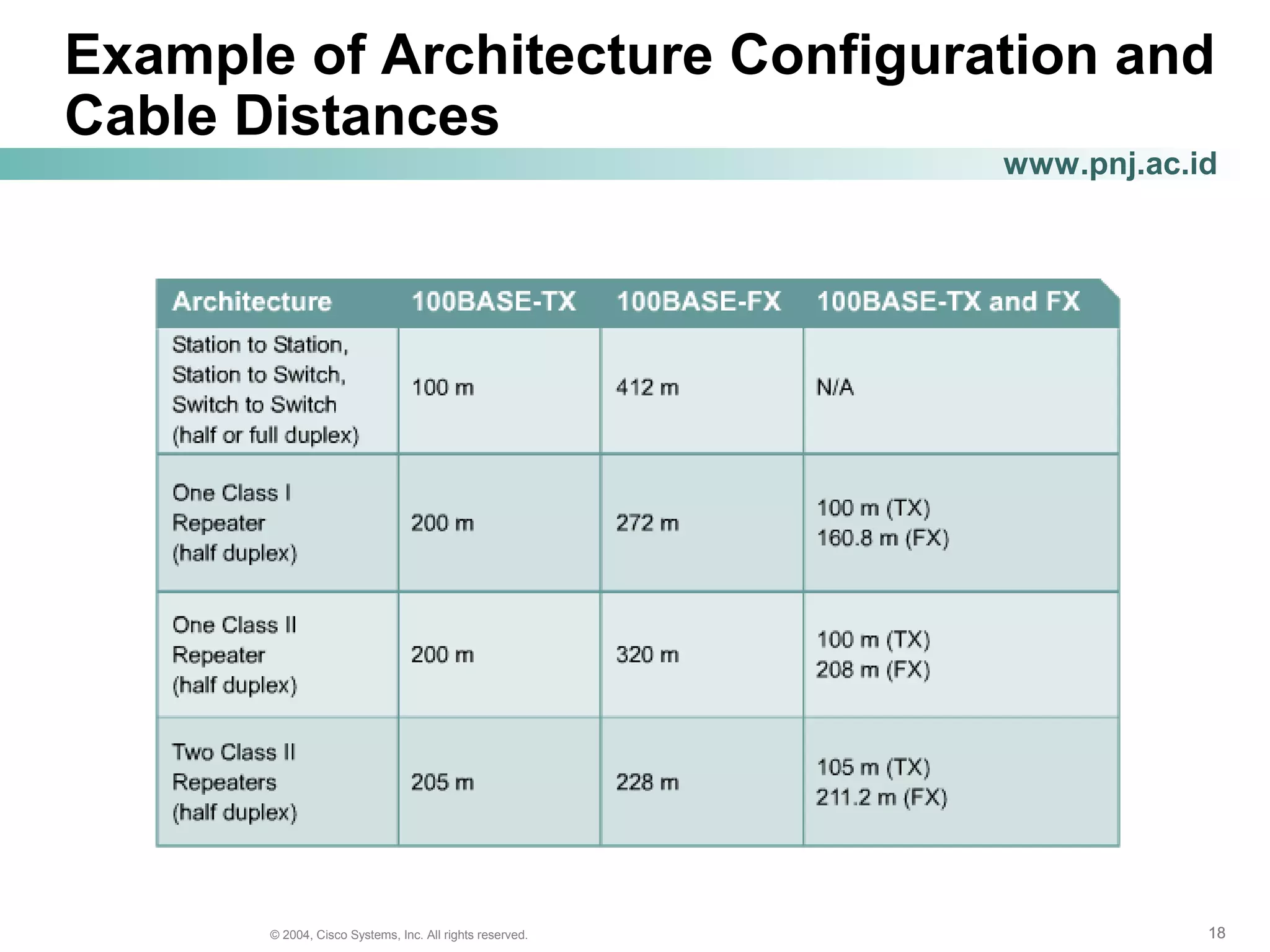181818© 2004, Cisco Systems, Inc. All rights reserved.
www.pnj.ac.id
Example of Architecture Configuration and
Cable Distances
 