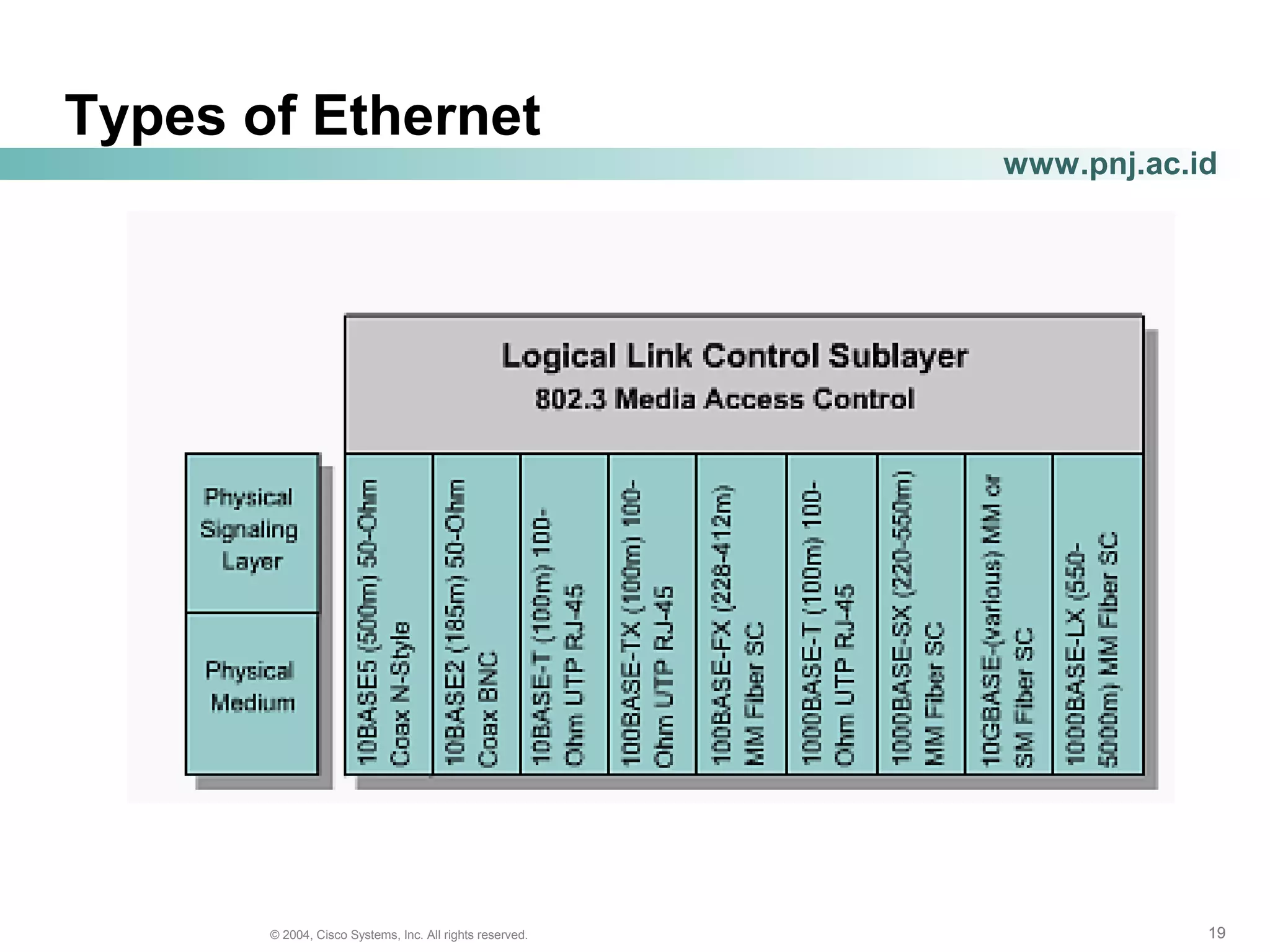 191919© 2004, Cisco Systems, Inc. All rights reserved.
www.pnj.ac.id
Types of Ethernet
 