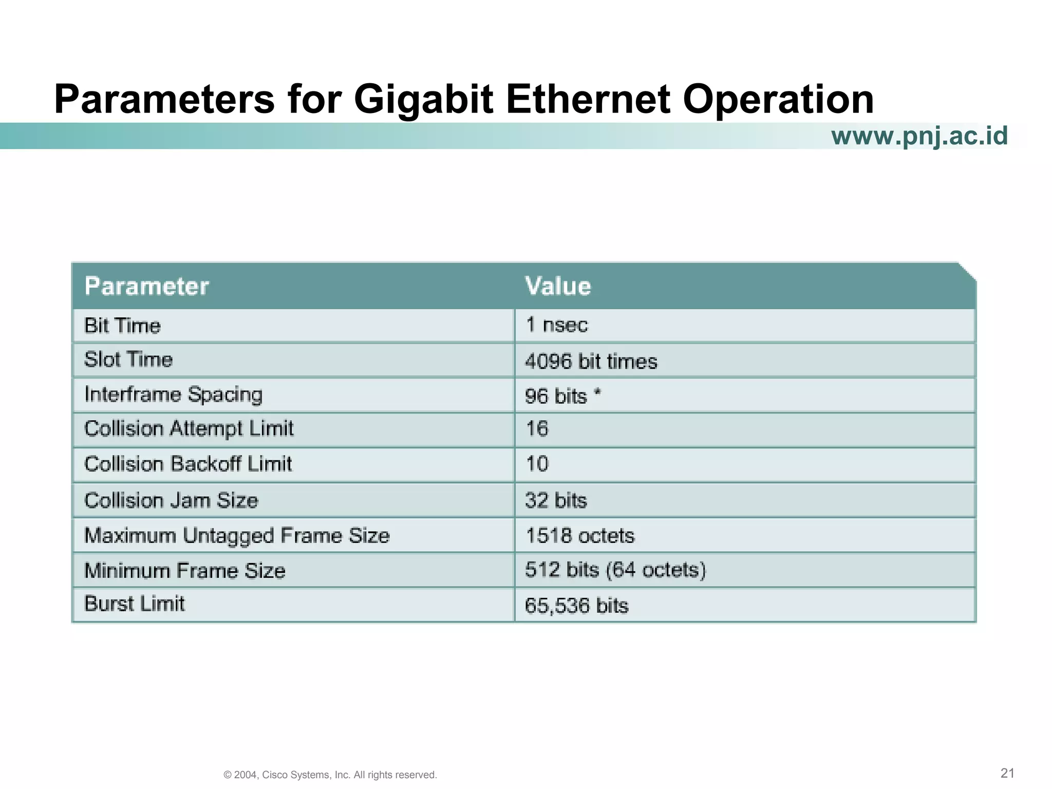 212121© 2004, Cisco Systems, Inc. All rights reserved.
www.pnj.ac.id
Parameters for Gigabit Ethernet Operation
 