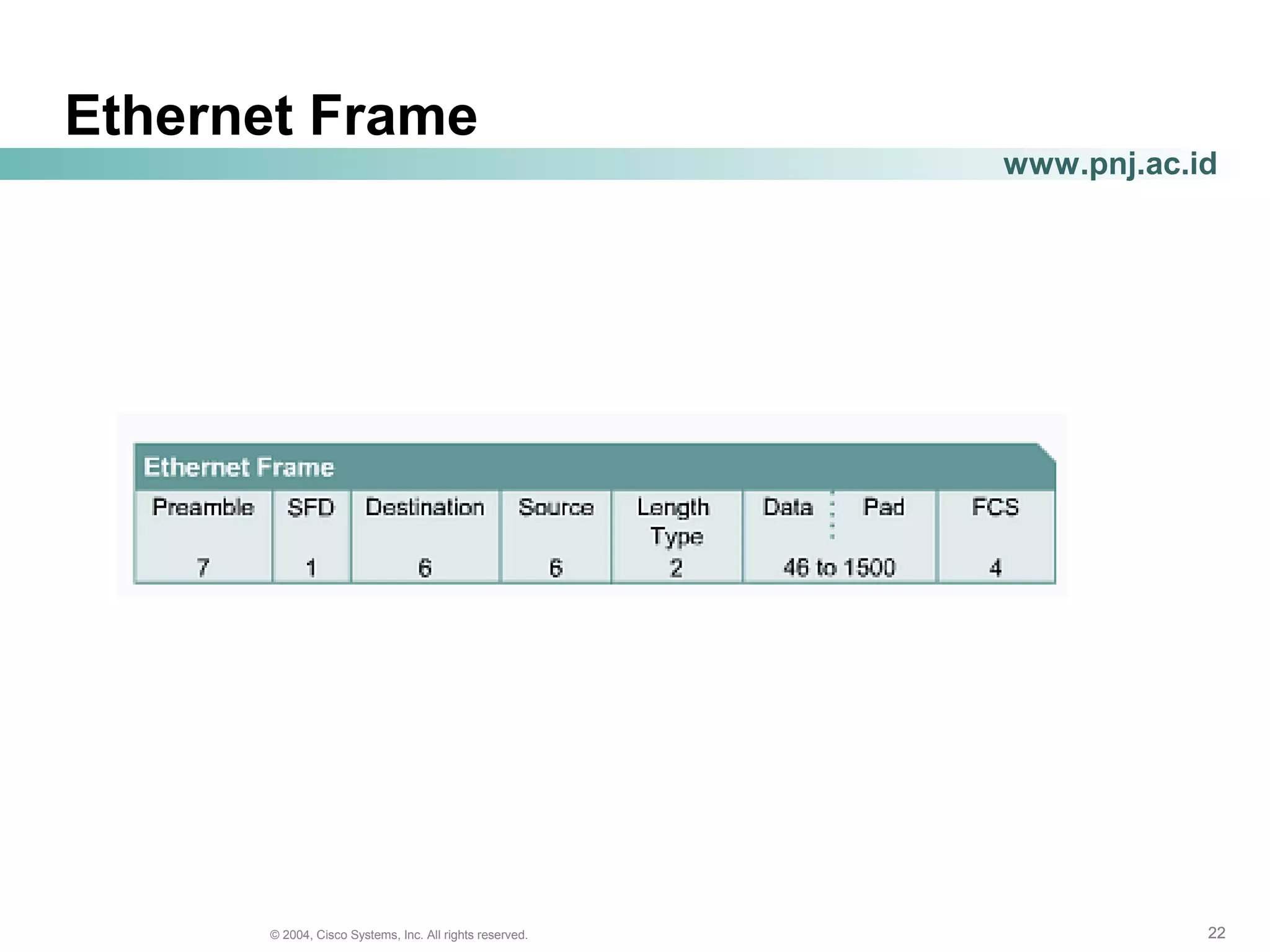 222222© 2004, Cisco Systems, Inc. All rights reserved.
www.pnj.ac.id
Ethernet Frame
 
