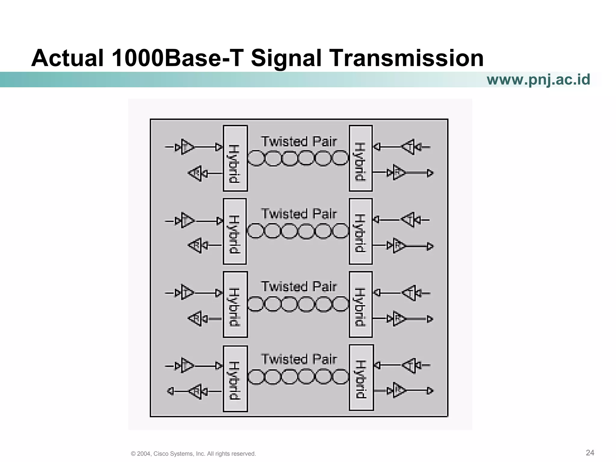 242424© 2004, Cisco Systems, Inc. All rights reserved.
www.pnj.ac.id
Actual 1000Base-T Signal Transmission
 