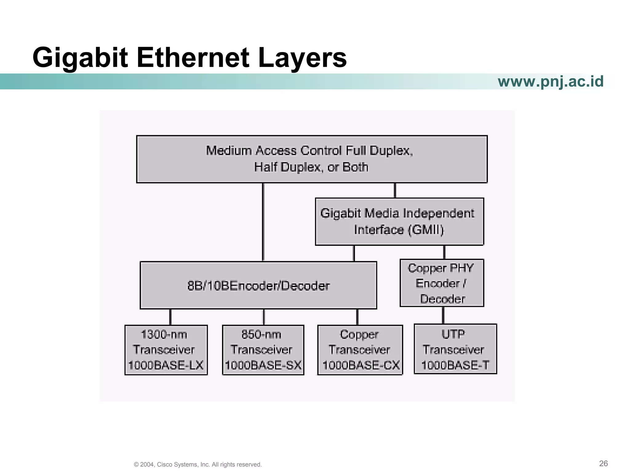262626© 2004, Cisco Systems, Inc. All rights reserved.
www.pnj.ac.id
Gigabit Ethernet Layers
 