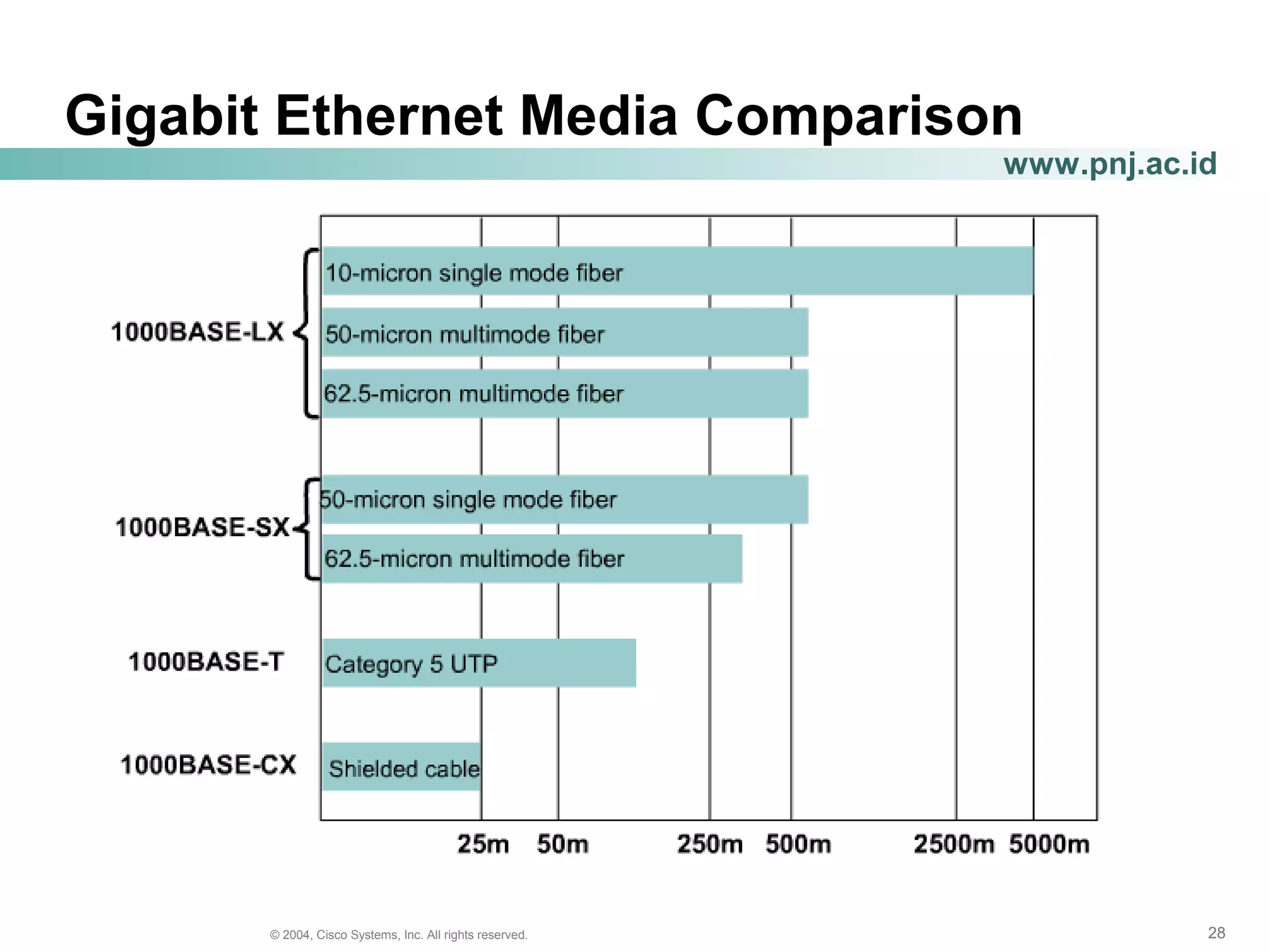 282828© 2004, Cisco Systems, Inc. All rights reserved.
www.pnj.ac.id
Gigabit Ethernet Media Comparison
 