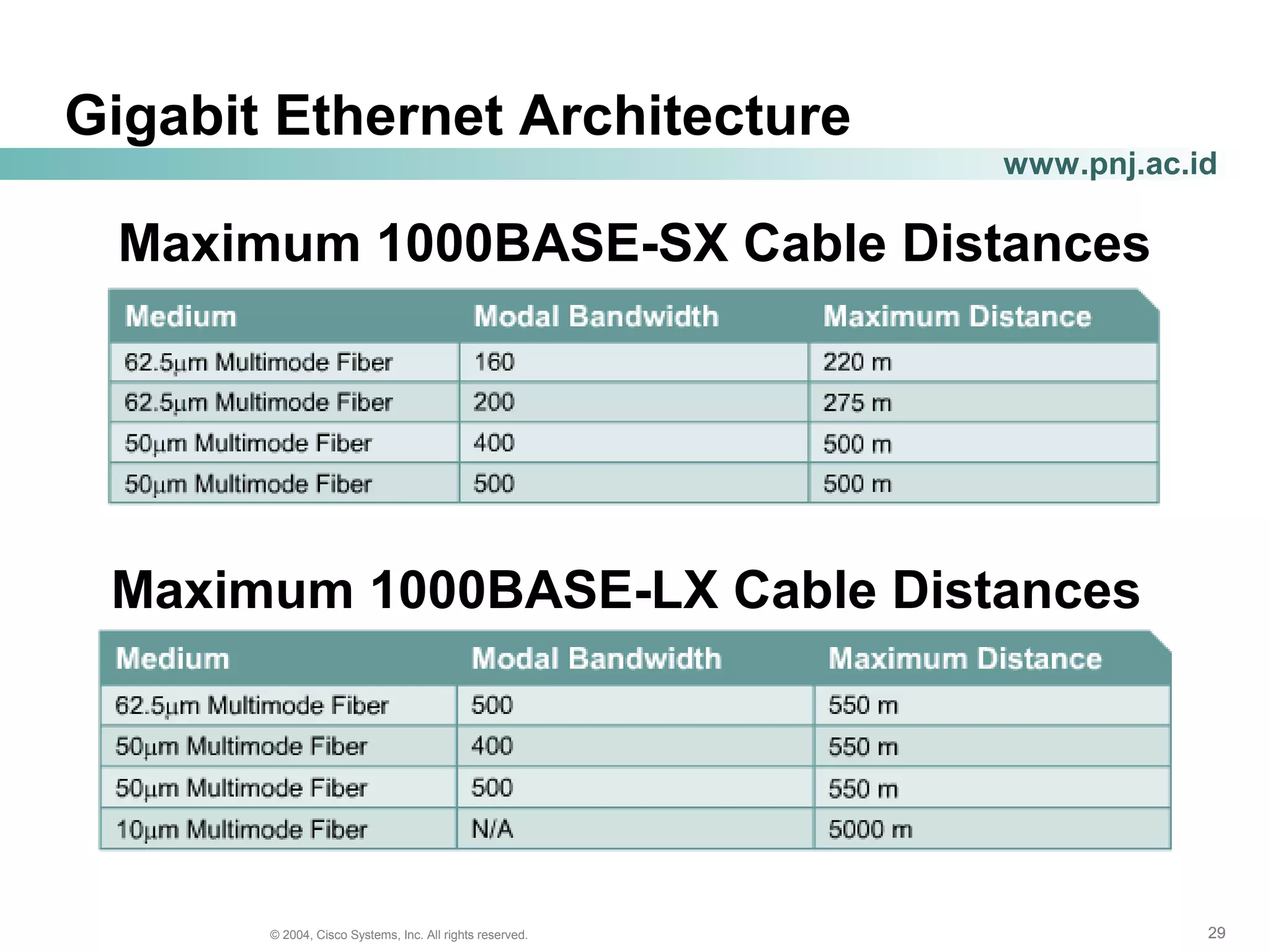 292929© 2004, Cisco Systems, Inc. All rights reserved.
www.pnj.ac.id
Gigabit Ethernet Architecture
Maximum 1000BASE-SX Cable Distances
Maximum 1000BASE-LX Cable Distances
 