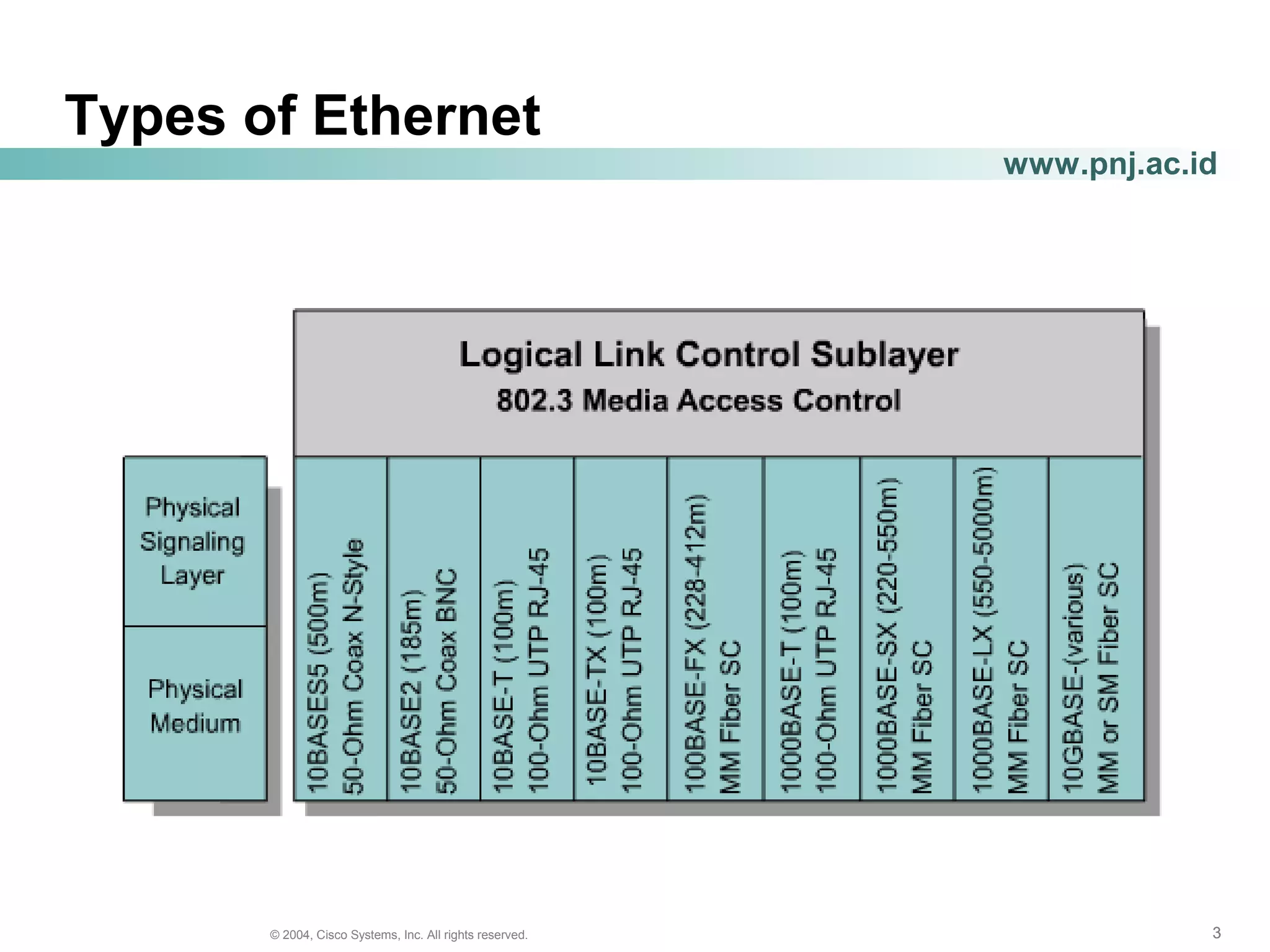 333© 2004, Cisco Systems, Inc. All rights reserved.
www.pnj.ac.id
Types of Ethernet
 