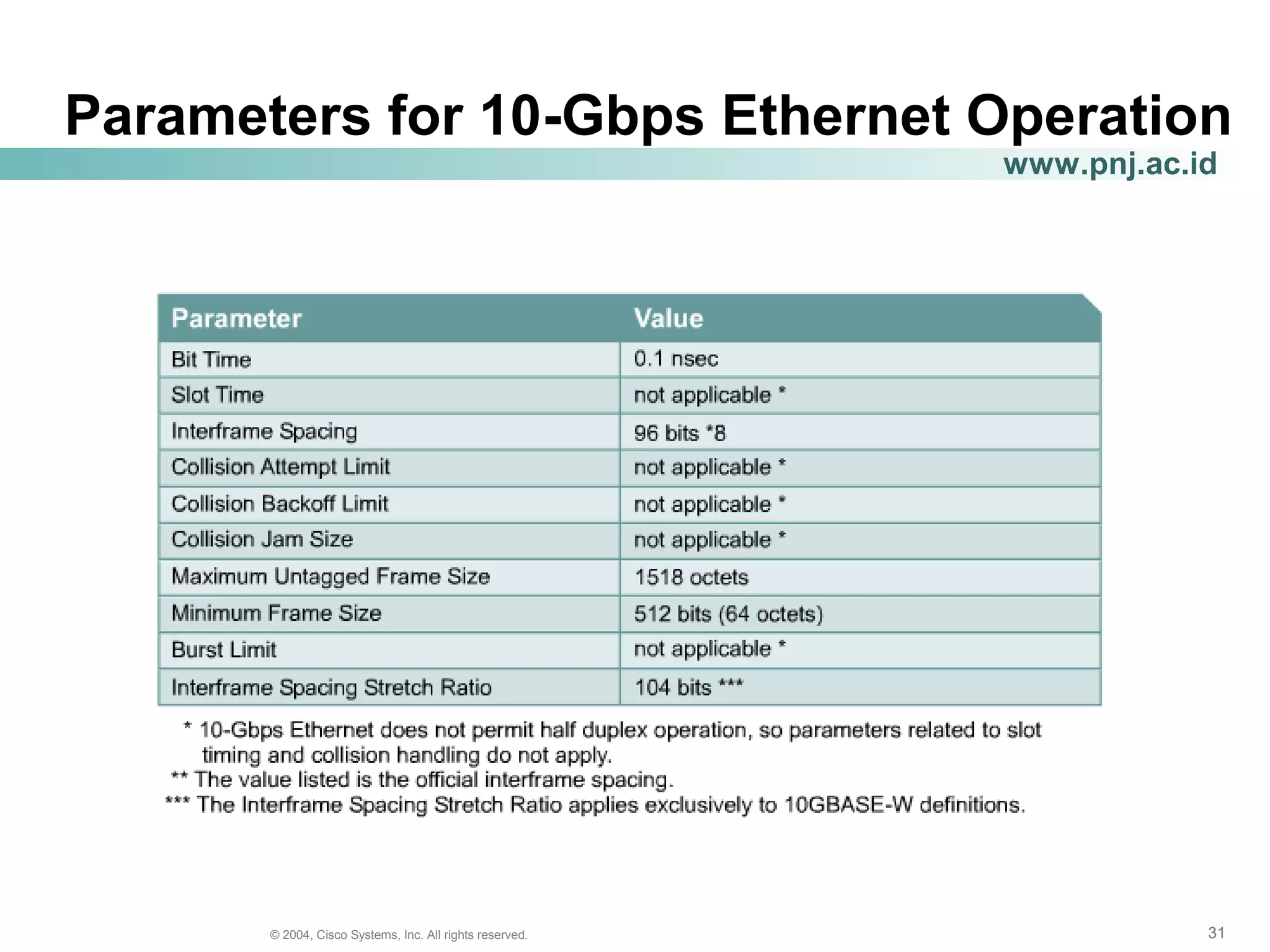 313131© 2004, Cisco Systems, Inc. All rights reserved.
www.pnj.ac.id
Parameters for 10-Gbps Ethernet Operation
 