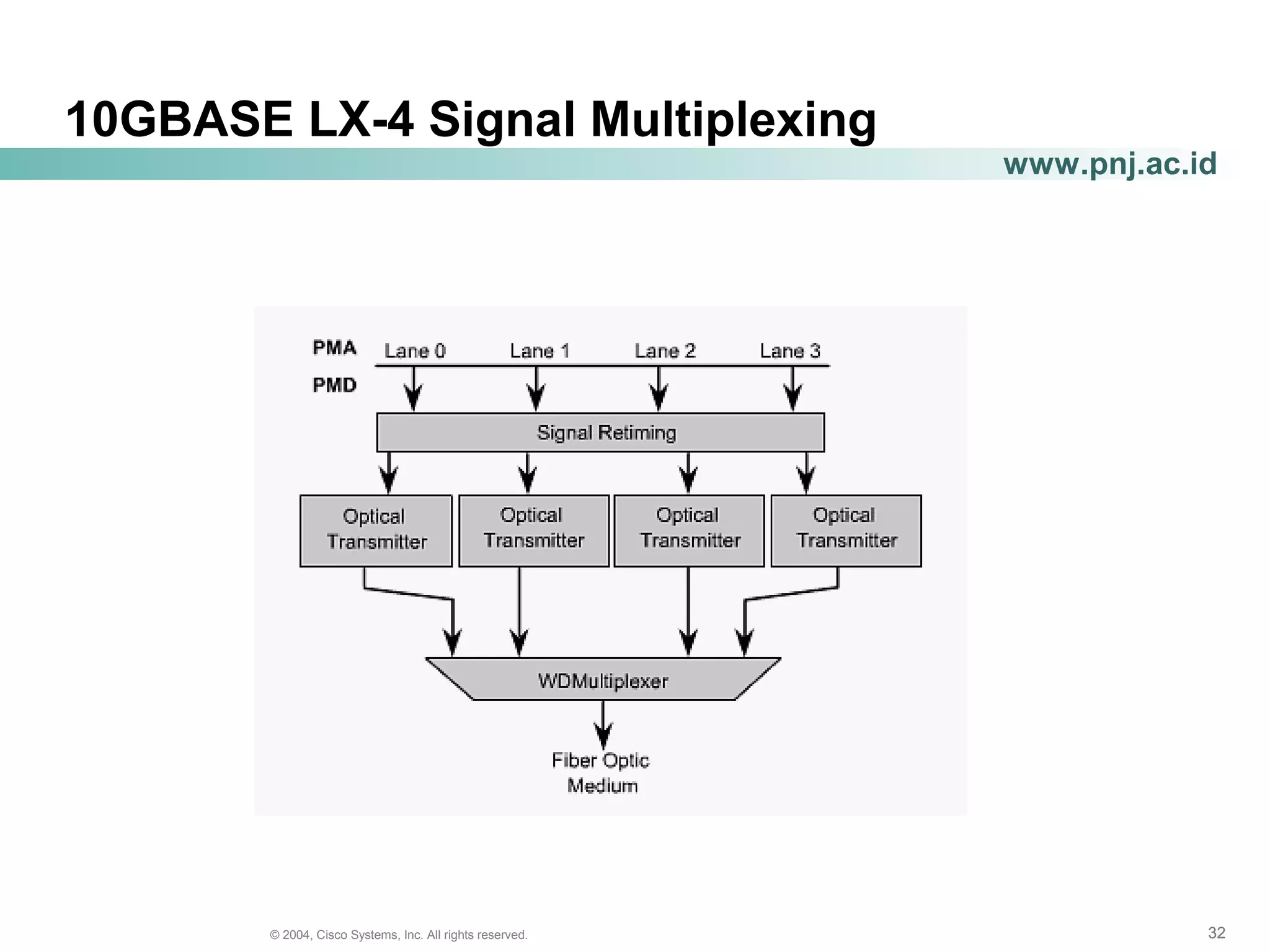 323232© 2004, Cisco Systems, Inc. All rights reserved.
www.pnj.ac.id
10GBASE LX-4 Signal Multiplexing
 