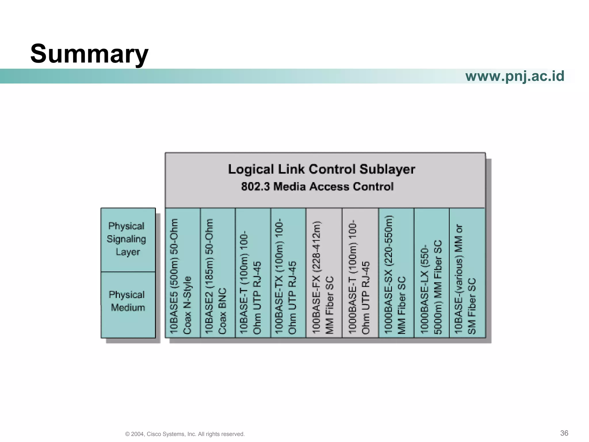 363636© 2004, Cisco Systems, Inc. All rights reserved.
www.pnj.ac.id
Summary
 