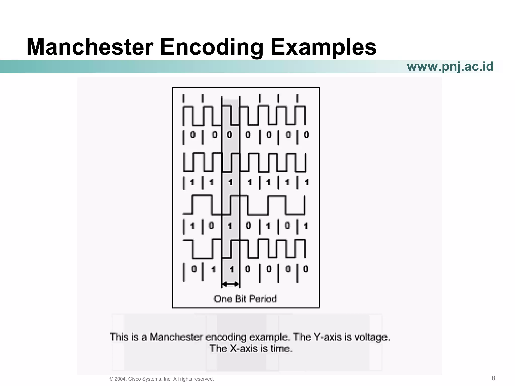 888© 2004, Cisco Systems, Inc. All rights reserved.
www.pnj.ac.id
Manchester Encoding Examples
 