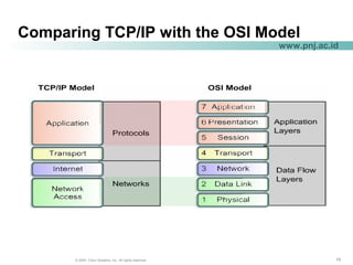 151515© 2004, Cisco Systems, Inc. All rights reserved.
www.pnj.ac.id
Comparing TCP/IP with the OSI Model
 
