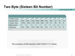 262626© 2004, Cisco Systems, Inc. All rights reserved.
www.pnj.ac.id
Two Byte (Sixteen Bit Number)
 