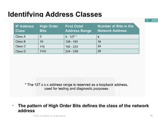 343434© 2004, Cisco Systems, Inc. All rights reserved.
www.pnj.ac.id
Identifying Address Classes
• The pattern of High Order Bits defines the class of the network
address
 