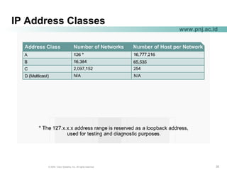 353535© 2004, Cisco Systems, Inc. All rights reserved.
www.pnj.ac.id
IP Address Classes
 