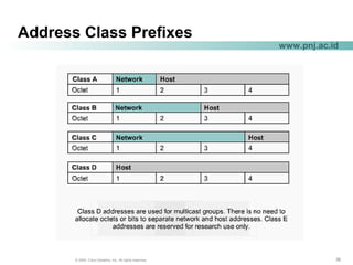 363636© 2004, Cisco Systems, Inc. All rights reserved.
www.pnj.ac.id
Address Class Prefixes
 