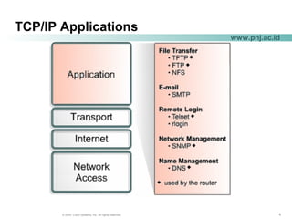 444© 2004, Cisco Systems, Inc. All rights reserved.
www.pnj.ac.id
TCP/IP Applications
 