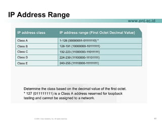 434343© 2004, Cisco Systems, Inc. All rights reserved.
www.pnj.ac.id
IP Address Range
 