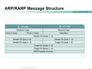 606060© 2004, Cisco Systems, Inc. All rights reserved.
www.pnj.ac.id
ARP/RARP Message Structure
 