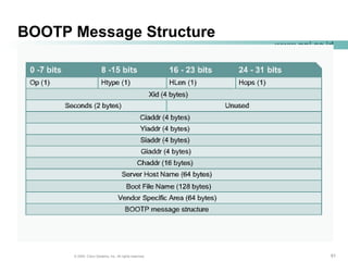 616161© 2004, Cisco Systems, Inc. All rights reserved.
www.pnj.ac.id
BOOTP Message Structure
 